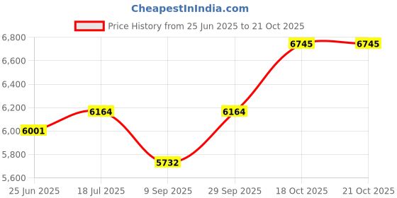 flipkart.com silverspot jewel 999 Pure Silver Shiv Parvati and Ganesha Together Idol/Murti/Statue for Pooja . Decorative Showpiece-4 cm silverspot jewel Price History Graph from 25 Jun 2025 to 21 Oct 2025