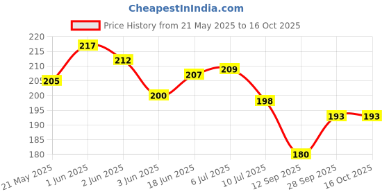 flipkart.com plataasilver 999 Radha Krishna Frame For Your Home And Office | Car Decorative Showpiece-8 cm plataasilver Price History Graph from 21 May 2025 to 16 Oct 2025