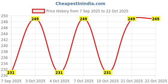 flipkart.com srivasavi 999 Silver Allah photo stand Decorative Showpiece - 7.5 cm srivasavi Price History Graph from 7 Sep 2025 to 21 Oct 2025