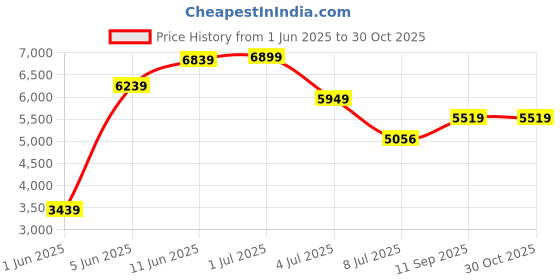 flipkart.com thrvelvetbox 999 Silver Gopal Murti Decorative Showpiece-8 cm thrvelvetbox Price History Graph from 1 Jun 2025 to 30 Oct 2025