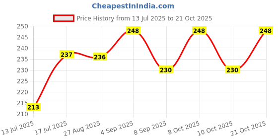flipkart.com srivasavi 999 Silver Jesus Christ photo stand Decorative Showpiece - 7.5 cm srivasavi Price History Graph from 13 Jul 2025 to 21 Oct 2025