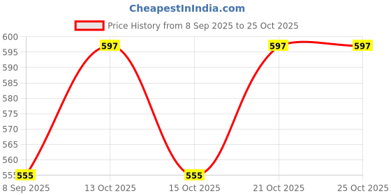 flipkart.com hitech 999 Silver Lakshmi Rarayan Photo frame Stand 7 inch Photo Frame hitech Price History Graph from 8 Sep 2025 to 25 Oct 2025