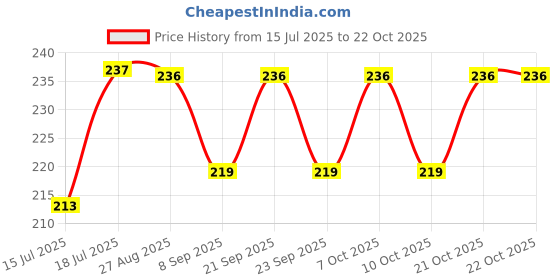 flipkart.com srivasavi 999 Silver Lord Ganesha photo stand Decorative Showpiece - 7.5 cm srivasavi Price History Graph from 15 Jul 2025 to 21 Oct 2025