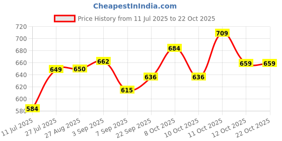 flipkart.com srivasavi 999 Silver Puri Jagannath photo stand Decorative Showpiece - 8.5 cm srivasavi Price History Graph from 11 Jul 2025 to 21 Oct 2025