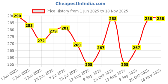 flipkart.com devlink 999 Silver Radha Krishna Divine Photo Frame for Home, Gift & Car Dashboard- 80g Decorative Showpiece-11 cm devlink Price History Graph from 1 Jun 2025 to 18 Nov 2025