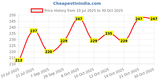 flipkart.com srivasavi 999 Silver Radha Krishna photo stand Decorative Showpiece - 7.5 cm srivasavi Price History Graph from 10 Jul 2025 to 30 Oct 2025
