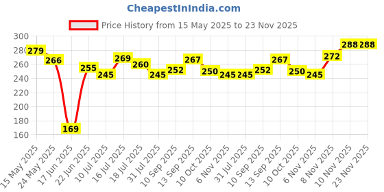 flipkart.com devlink 999 Silver Ram Darbar & Hanuman Ji Photo Frame Divine God Frame for Home - 70g Decorative Showpiece-7 cm devlink Price History Graph from 15 May 2025 to 23 Nov 2025