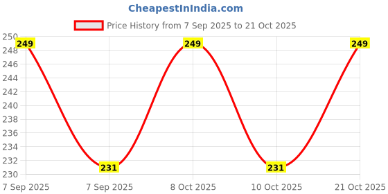 flipkart.com srivasavi 999 Silver Ram Lalla photo stand Decorative Showpiece - 7.5 cm srivasavi Price History Graph from 7 Sep 2025 to 21 Oct 2025
