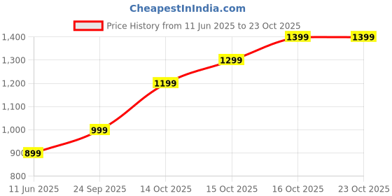 flipkart.com lva creations 9999 24 (999) K S 999 5 g Silver Coin lva creations Price History Graph from 11 Jun 2025 to 23 Oct 2025