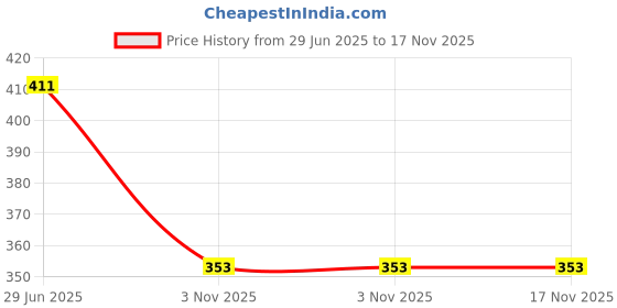 flipkart.com aro kleen 99.99% Plant Based Pure Water Baby Wet Wipes With Aloe Vera & Calendula Oil aro kleen Price History Graph from 29 Jun 2025 to 17 Nov 2025