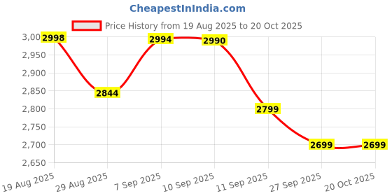 flipkart.com akshat sapphire 99.9% Pure Silver Goddess Laxmi Idol with Acrylic Box for Pooja,Car Dash Decorative Showpiece - 4 cm akshat sapphire Price History Graph from 19 Aug 2025 to 20 Oct 2025