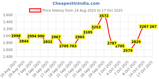 flipkart.com akshat sapphire 99.9% Pure Silver Kartikeya Idol with Acrylic Box for Pooja,Car Dash Decorative Showpiece - 3.8 cm akshat sapphire Price History Graph from 19 Aug 2025 to 16 Oct 2025