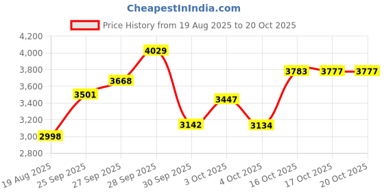 flipkart.com akshat sapphire 99.9% Pure Silver Lord Ganesh Idol with Acrylic Box for Pooja, office, Car Dash Decorative Showpiece - 3.8 cm akshat sapphire Price History Graph from 19 Aug 2025 to 20 Oct 2025