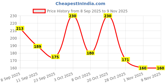 flipkart.com softsens 99.9% Pure Water Wipes (72 Wipes) Pack of 1 softsens Price History Graph from 8 Sep 2025 to 7 Nov 2025