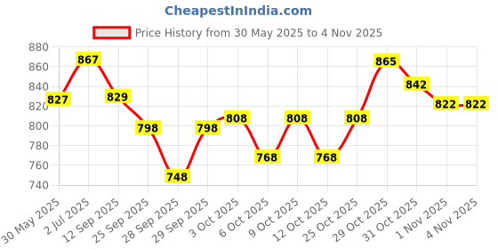 flipkart.com softsens 99.9% Pure Water Wipes | Pure Aloe Vera Extract Wipes For Babies (Pack of 12) softsens Price History Graph from 30 May 2025 to 4 Nov 2025