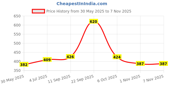 flipkart.com softsens 99.9% Pure Water Wipes | Pure Aloe Vera Extract Wipes For Babies (Pack of 6) softsens Price History Graph from 30 May 2025 to 6 Nov 2025