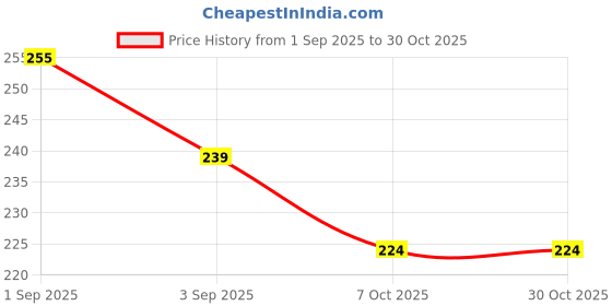 flipkart.com growgether 99.9% Purified Water Baby Wipes With Aloe & Chamomile for Newborns - 72 Wipes growgether Price History Graph from 1 Sep 2025 to 29 Oct 2025