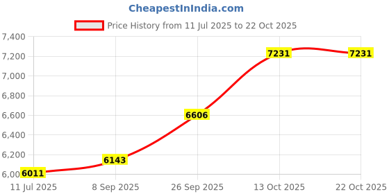 flipkart.com silverspot jewel 999Pure Silver Ganesha/Vinayaka And Laxmi Beautiful Idol/Murti with Acrylic Base Decorative Showpiece - 12 cm silverspot jewel Price History Graph from 11 Jul 2025 to 21 Oct 2025