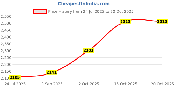flipkart.com silverspot jewel 999PureSilver Kamadhenu/Cow and calf Idol/Statue with Acrylic Base Idol Decorative Showpiece - 12 cm silverspot jewel Price History Graph from 24 Jul 2025 to 20 Oct 2025