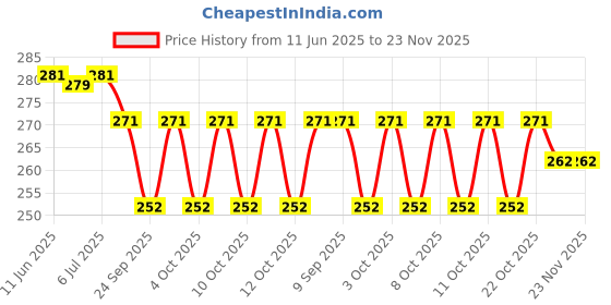 flipkart.com 99drops 2PK Keychain Led Light Bottle Opener, Magnetic Base. 1 hrs Bulb Emergency Light 99drops Price History Graph from 11 Jun 2025 to 22 Nov 2025