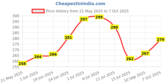 flipkart.com 99drops Cob light torch Light External Flashlight Mini 2pk Torch 99drops Price History Graph from 21 May 2025 to 6 Oct 2025
