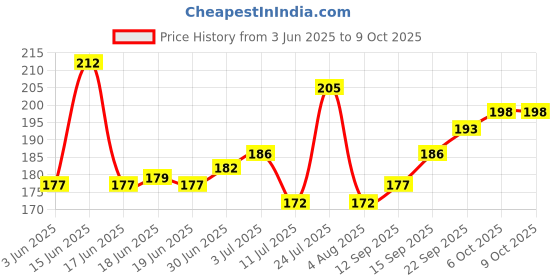 flipkart.com 99drops LED Flashlight Mini Torch Light, USB Rechargeable, Waterproof, Zoomable 3 Mode Torch 99drops Price History Graph from 3 Jun 2025 to 9 Oct 2025
