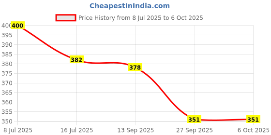 flipkart.com 99drops Long distance Dual mode-Up to high power & Dual Battery Torch 27 cm Torch 99drops Price History Graph from 8 Jul 2025 to 5 Oct 2025