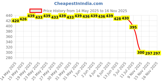 flipkart.com 99drops METAL TORCH Rechargeable Light-Zoom Charging Led Water Proof LED Torch 99drops Price History Graph from 14 May 2025 to 15 Nov 2025