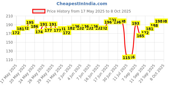 flipkart.com 99drops Mini Rechargeable Pocket Light Zoom COB USB Charging Led Water Proof Torch 99drops Price History Graph from 17 May 2025 to 8 Oct 2025