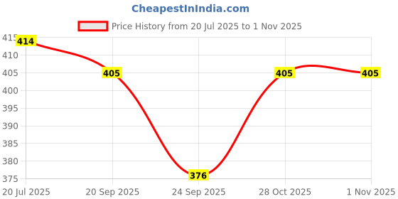 flipkart.com 99drops MX ZOOMABLE LED METAL TORCH 5 Modes Flashlight, Torch 99drops Price History Graph from 20 Jul 2025 to 30 Oct 2025