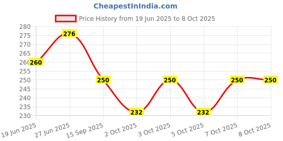 flipkart.com 99drops (Pack of 2) Min Pocket zoomable usb metal Torch (Black, 9.3 cm, ) Torch 99drops Price History Graph from 19 Jun 2025 to 8 Oct 2025