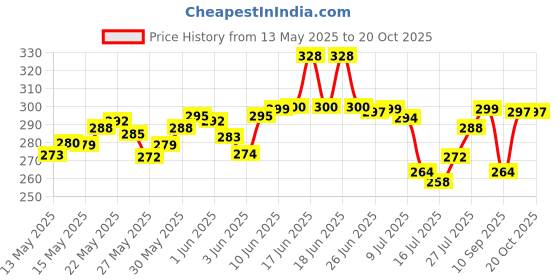flipkart.com 99drops POWER Torch 1 Km high power & Dual POWER Battery Torch Torch 99drops Price History Graph from 13 May 2025 to 20 Oct 2025
