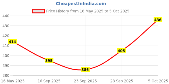 flipkart.com 99drops RECHARGEABLE TORCH TWO IN ONE FLASH LIGHT WITH BACK LIGHT Torch Torch 99drops Price History Graph from 16 May 2025 to 5 Oct 2025