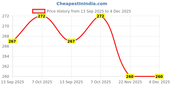 flipkart.com 99drops Star Master-Night Light Projector Baby Sleep Lighting Torch 99drops Price History Graph from 13 Sep 2025 to 4 Dec 2025