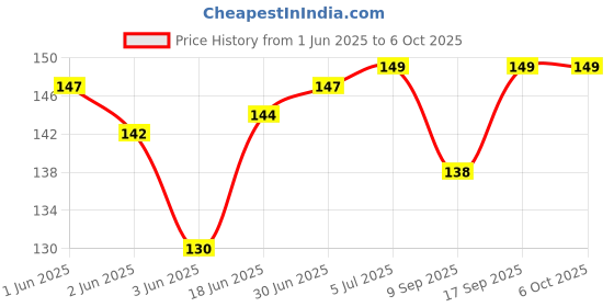 flipkart.com 99Gems 3 in 1 Sim Adapter Price History Graph from 1 Jun 2025 to 6 Oct 2025