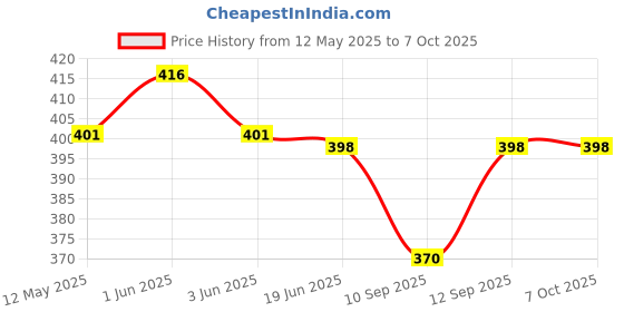 flipkart.com 99Gems Bluetooth Receiver with MIC USB Adapter Price History Graph from 12 May 2025 to 6 Oct 2025