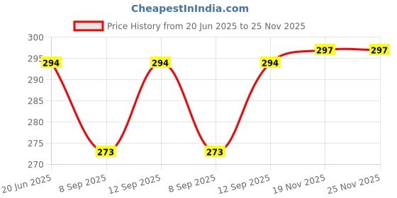 flipkart.com 99Gems EXTERNAL HARD DRIVE COVER / PASSPORT BAG / HDD Casing Carry Bag Pouch 2.5 Case / Pouch 2.5 inch ZIP CASE / POUCH Price History Graph from 20 Jun 2025 to 25 Nov 2025