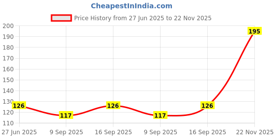 flipkart.com 99Gems FLEXIBLE 2 Pieces Mobile Charging Cables & Earphones Wire Cable Protector Price History Graph from 27 Jun 2025 to 22 Nov 2025
