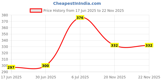 flipkart.com 99Gems LAN Cable 15 m RJ45 Type connector, 15 mtr Price History Graph from 17 Jun 2025 to 22 Nov 2025