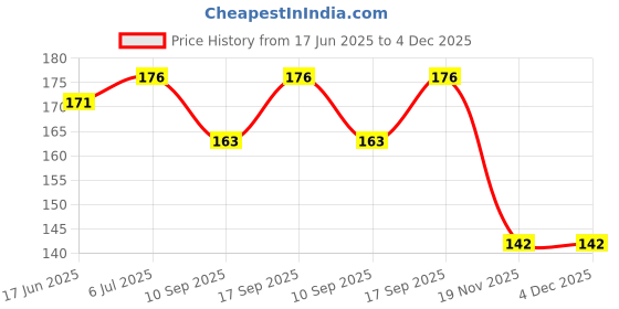 flipkart.com 99Gems LAN Cable 1.5 m Rj45 Type Connector, 1.5mtr Price History Graph from 17 Jun 2025 to 3 Dec 2025