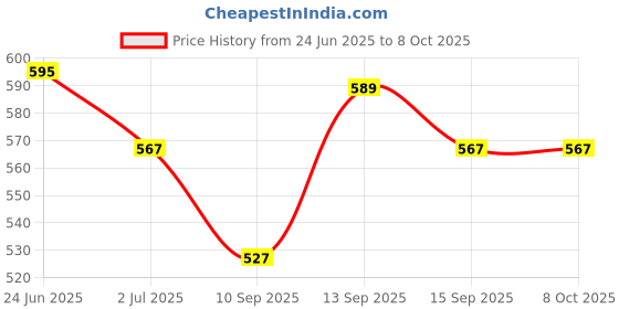 flipkart.com 99Gems LAN Cable 20 m RJ45 Type connector, 20 mtr Price History Graph from 24 Jun 2025 to 8 Oct 2025