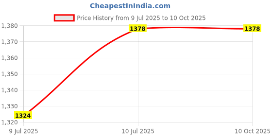 flipkart.com 99Gems LAN Cable 50 m RJ45 Type connector, Price History Graph from 9 Jul 2025 to 9 Oct 2025