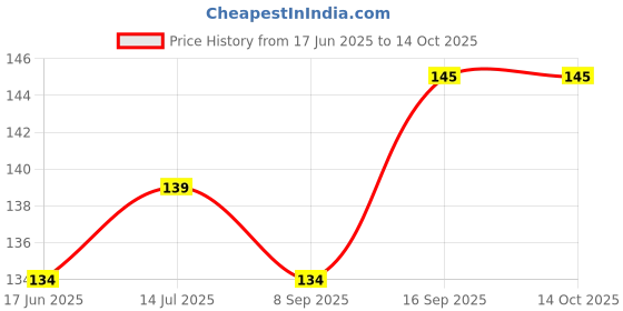 flipkart.com 99Gems Micro USB OTG Adapter Price History Graph from 17 Jun 2025 to 13 Oct 2025