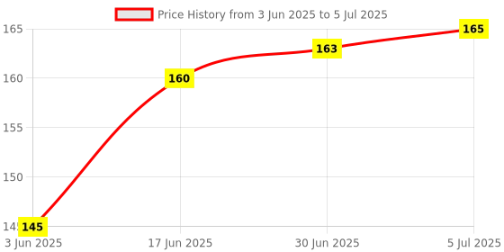 flipkart.com 99Gems Micro USB, USB Type C OTG Adapter Price History Graph from 3 Jun 2025 to 5 Jul 2025
