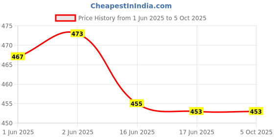 flipkart.com 99Gems MINI NUMERIC 18 KEYS Laptop Keyboard Replacement Key Price History Graph from 1 Jun 2025 to 5 Oct 2025