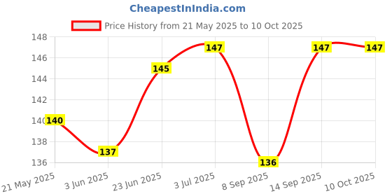 flipkart.com 99Gems (PACK OF 1) RJ45 CAT5E CAT6 Couple Plug Network Ethernet LAN Cable Jointer Connector Adapter for Computer Cables & Connectors Lan Adapter Lan Adapter Price History Graph from 21 May 2025 to 10 Oct 2025