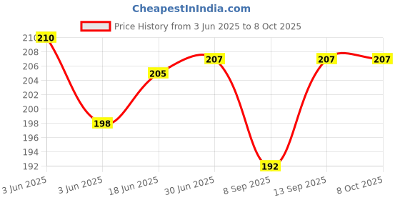 flipkart.com 99Gems (PACK OF 2) DURABLE & STRONG SHIELDED 8P8C RJ45 COUPLER, ETHERNET CABLE ADSL EXTENSION JOINTER ADAPTER CONNECTOR, INLINE LAN FEMALE TO FEMALE EXTENDER PLUG COMPATIBLE WITH CAT7 CAT6 CAT5E CABLE Lan Adapter Price History Graph from 3 Jun 2025 to 7 Oct 2025