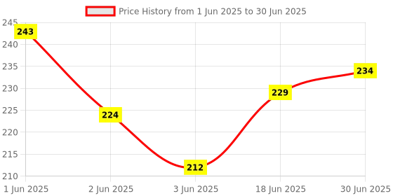 flipkart.com 99Gems Pack of 5,, 3 in 1 Sim Adapter Price History Graph from 1 Jun 2025 to 30 Jun 2025