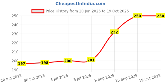 flipkart.com 99Gems USB Adapter Price History Graph from 20 Jun 2025 to 18 Oct 2025