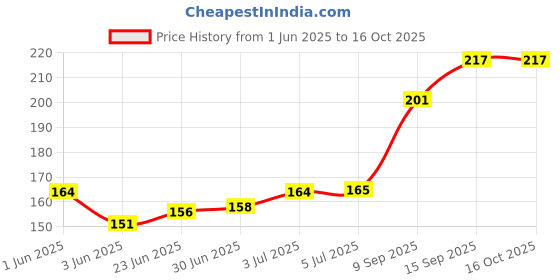 flipkart.com 99Gems USB Adapter Price History Graph from 1 Jun 2025 to 16 Oct 2025